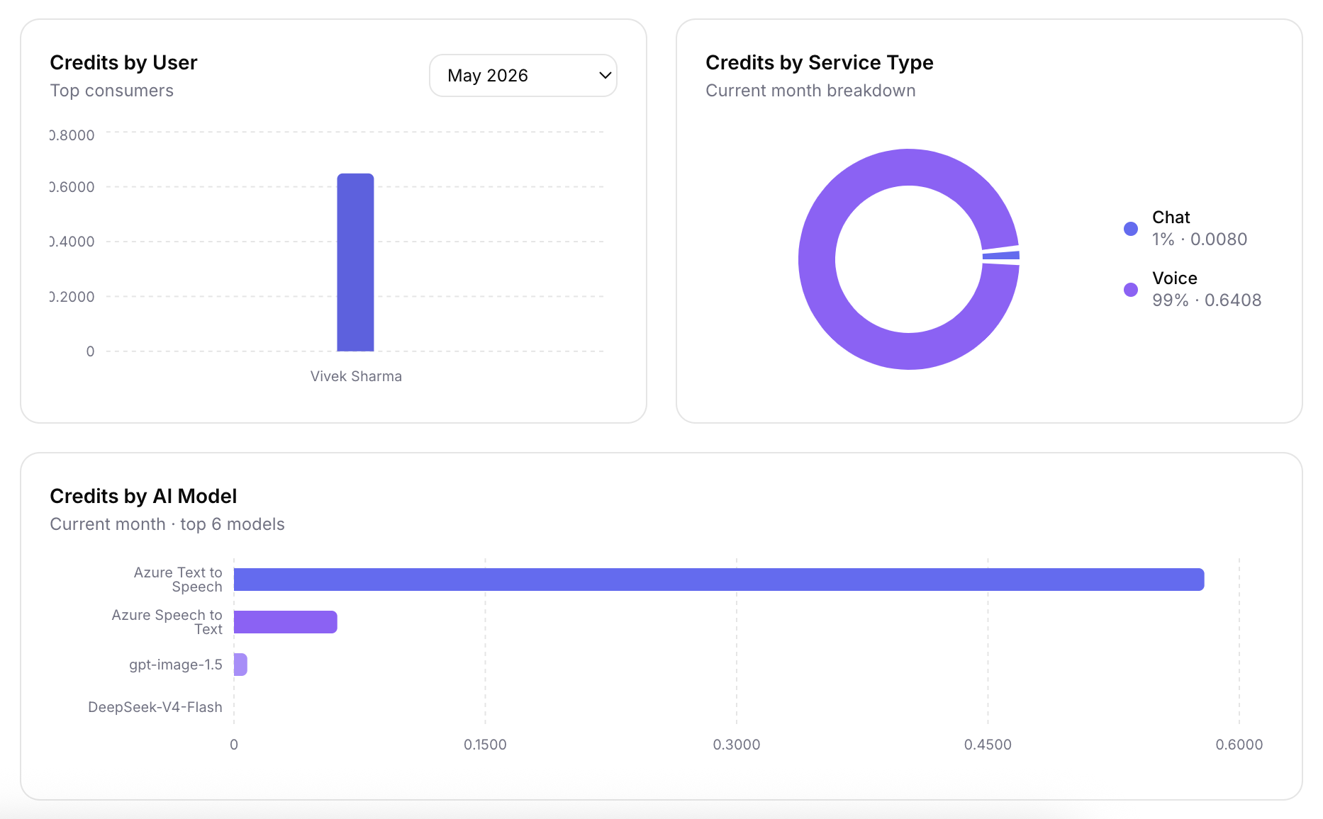 Analytics Dashboard