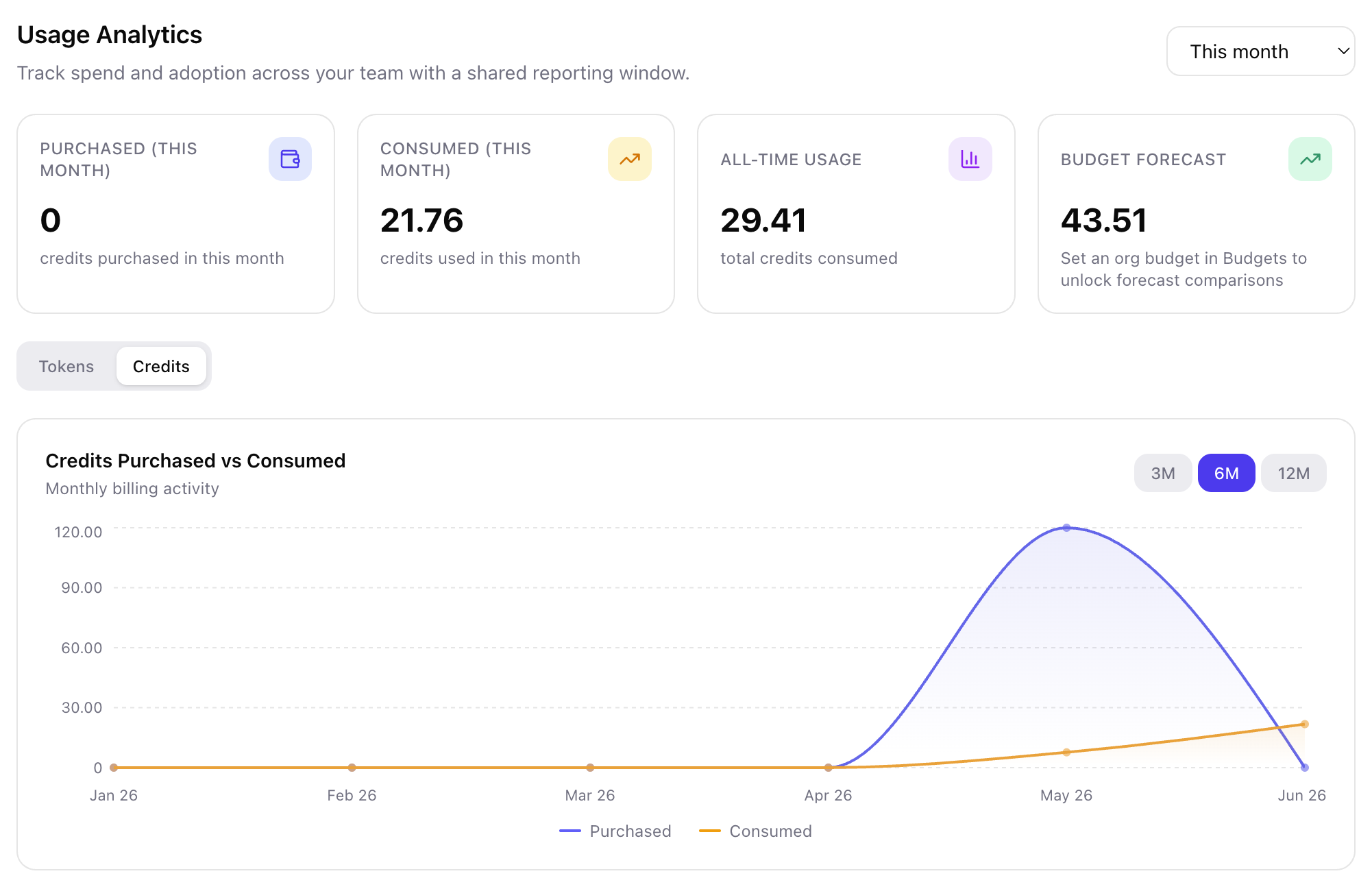 Analytics · Credits Overview
