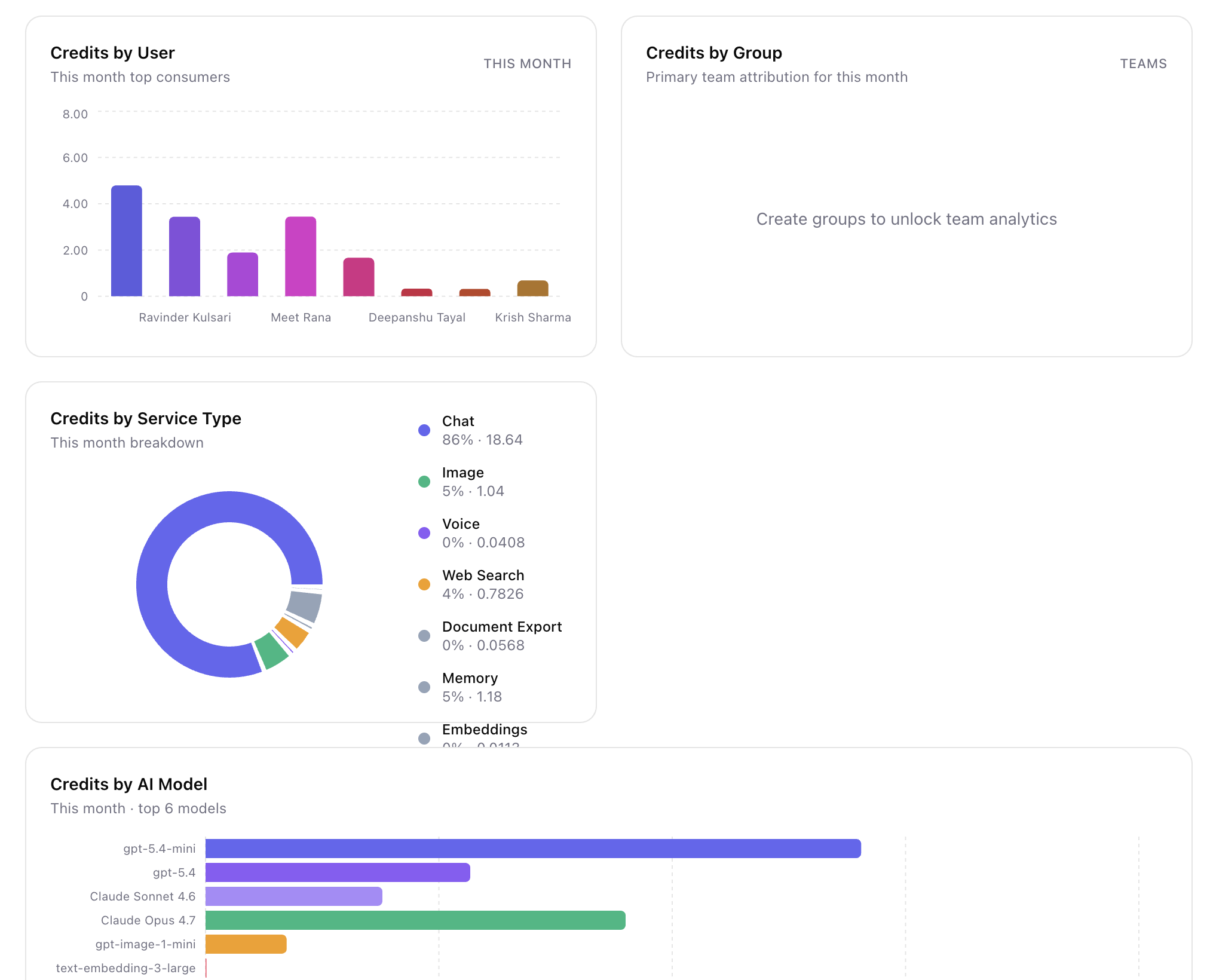 Analytics · By User & Model