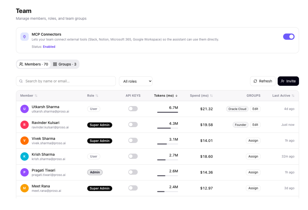 AskProso team management showing members with roles, API keys, monthly tokens, spend, groups and last active